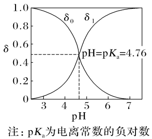 一元弱酸分布图，注：pKa为电离常数的负对数