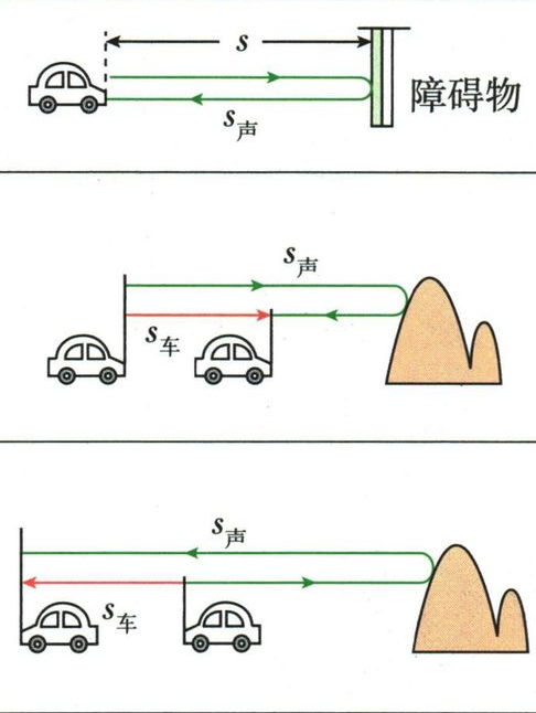 静止、靠近、远离障碍物时的三种回声路径