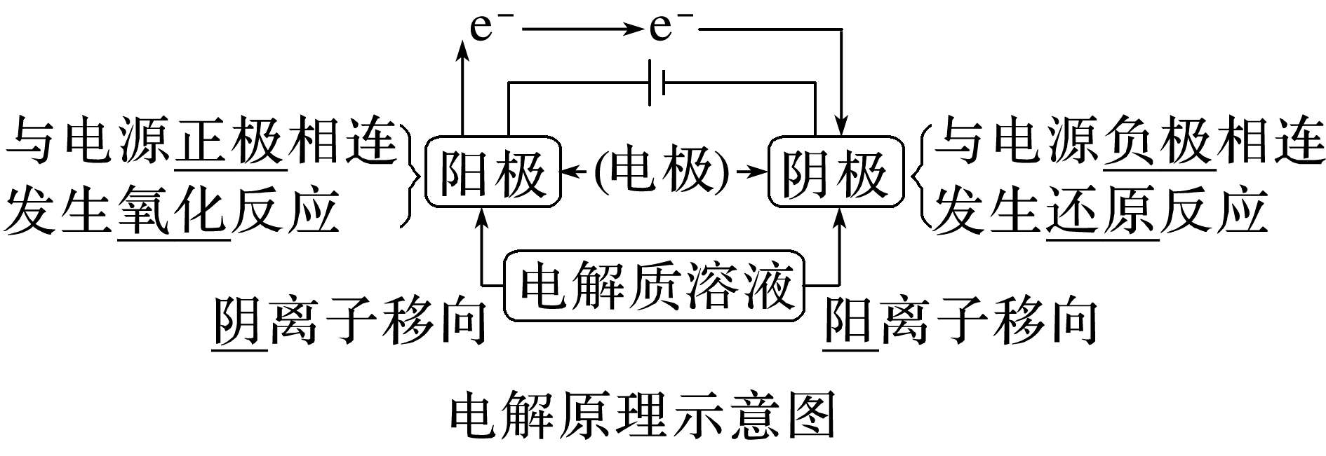 原电解原理图的外部电子路径和内部离子方向