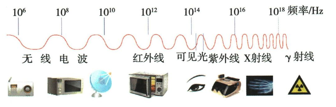 电磁波谱和部分用途的示意