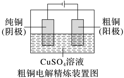 原知识粗铜和纯铜精炼装置