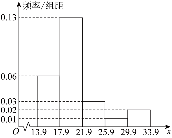 中年组BMI分组直方图