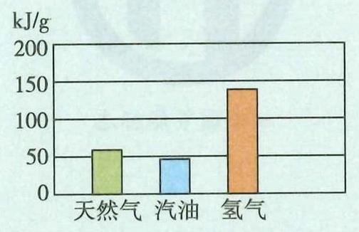天然气、汽油与氢气单位质量燃烧热值的比较图