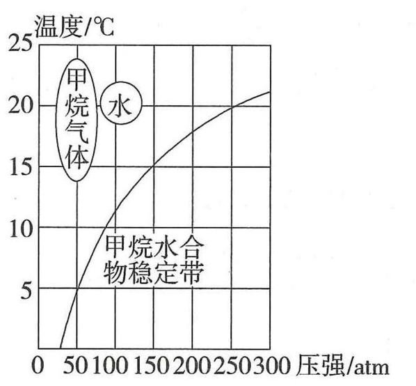 甲烷水合物稳定区域的温度与压强关系图