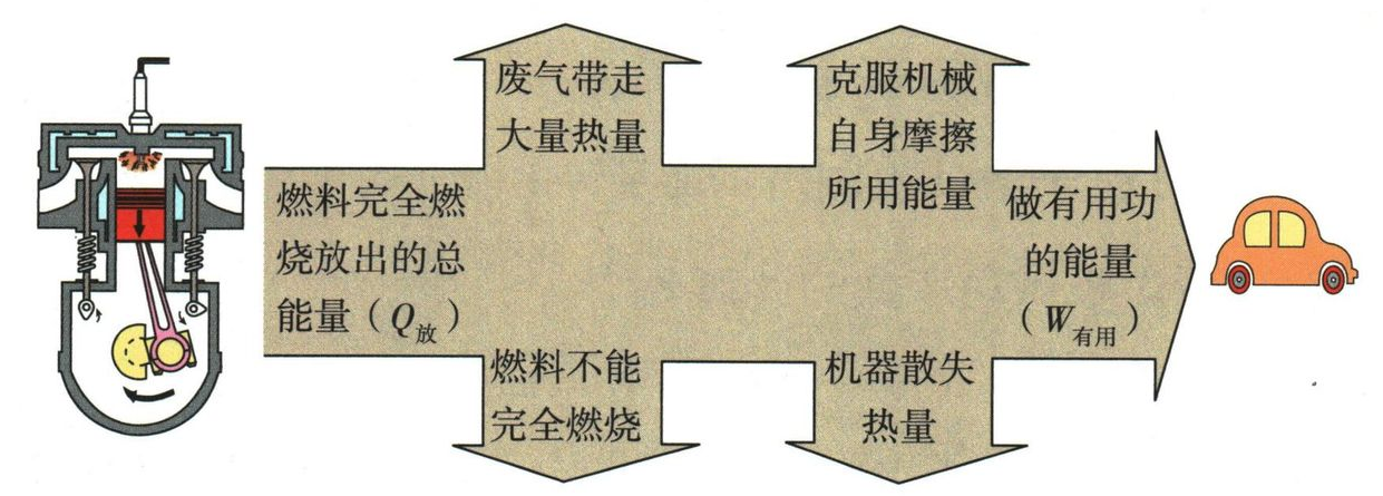 燃料能量流向有用功、废气、摩擦、散热等的示意