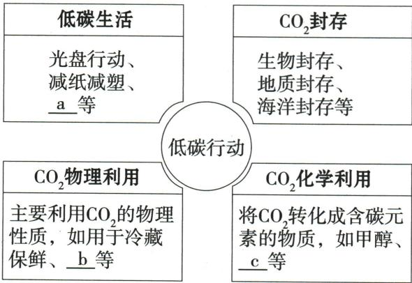 包含a、b、c空缺的低碳行动方案图