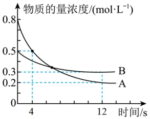 A、B浓度随时间变化的原题曲线