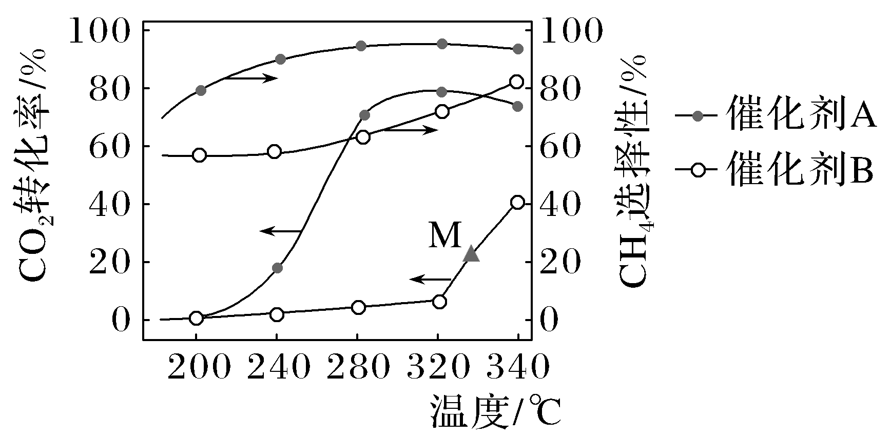 原题两催化剂CO₂转化率和甲烷选择性双轴曲线及M点