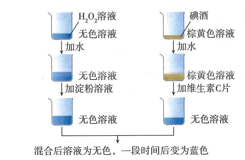 过氧化氢、淀粉与碘酒、维生素C两支混合示意
