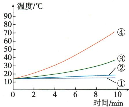 四组脱氧剂实验的温度随时间变化曲线