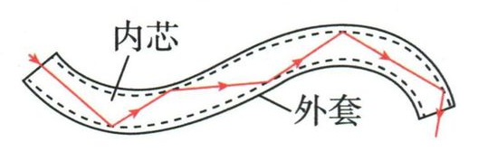 光信号在光纤内芯中的传播路径示意