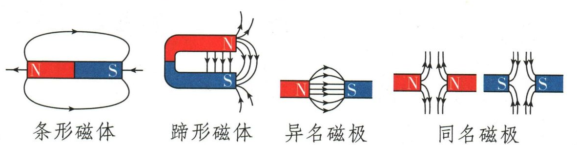 条形、蹄形和相对磁极的磁感线示意