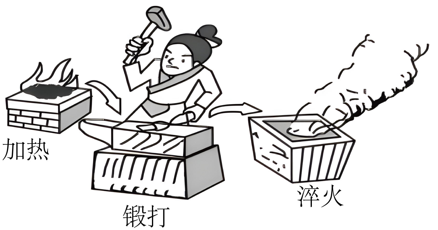 铁器加热锻打淬火