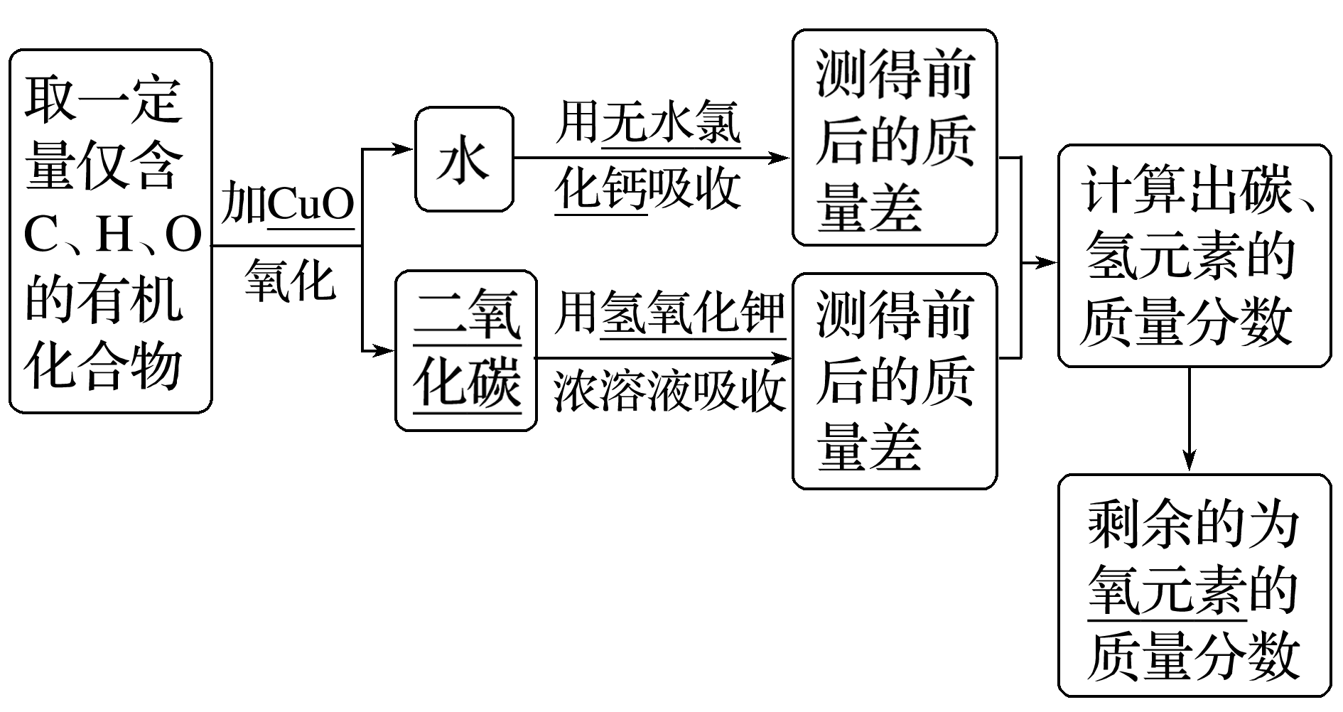 仅含C、H、O样品的组成分析示意，含两种产物吸收及质量差