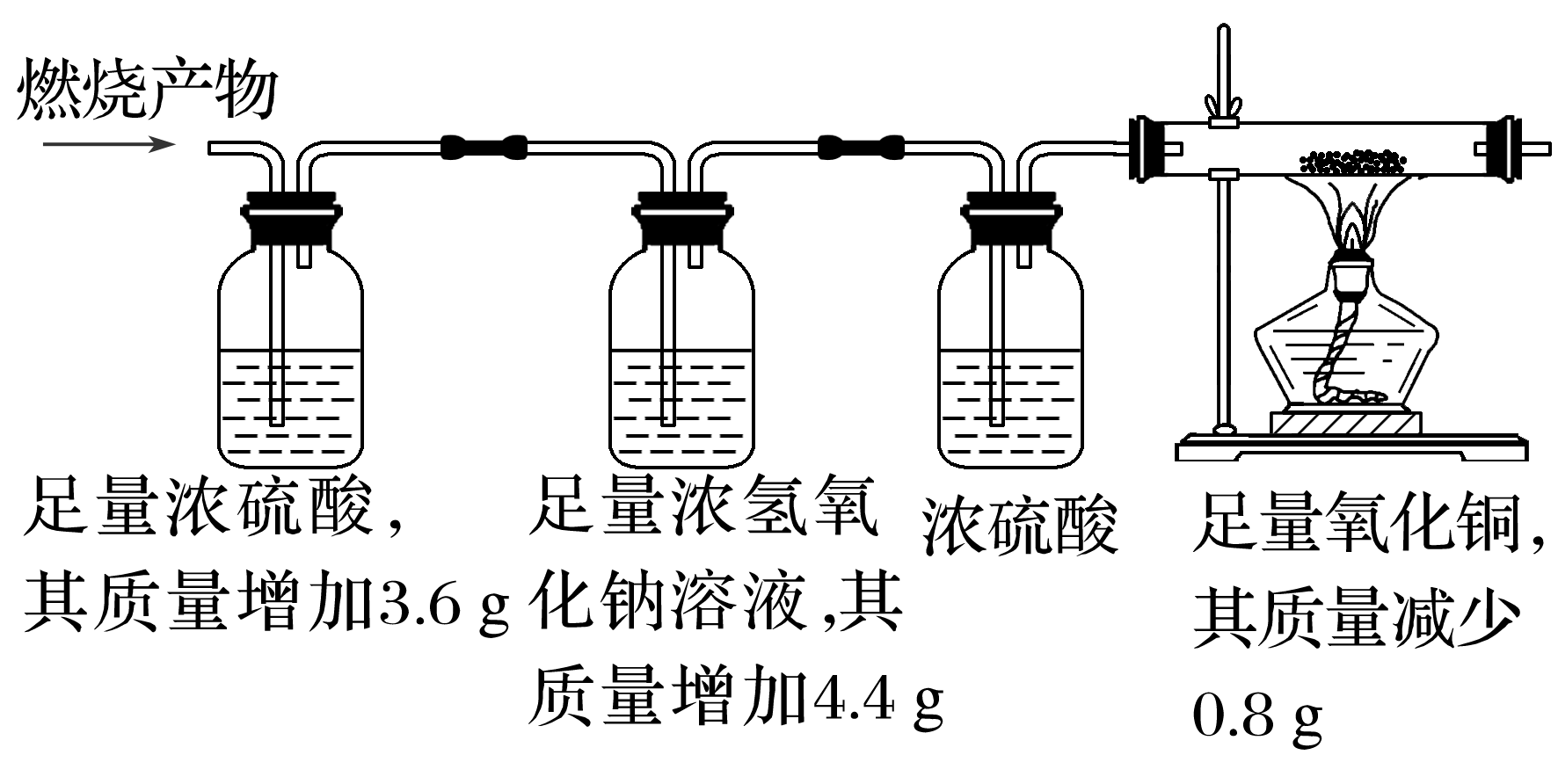 题给完整装置与数据：吸水增重3.6g、吸二氧化碳增重4.4g、氧化铜固体减重0.8g