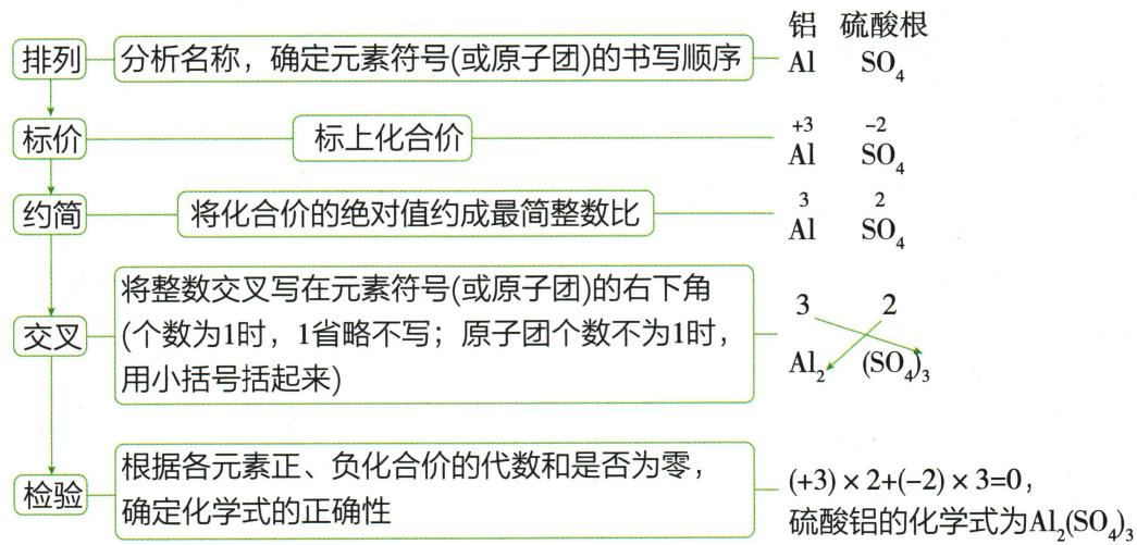用铝正3价与硫酸根负2价交叉配比，得到Al2(SO4)3并核验