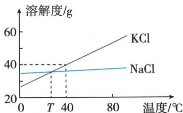 氯化钠和氯化钾的溶解度曲线及T、40℃、80℃标记