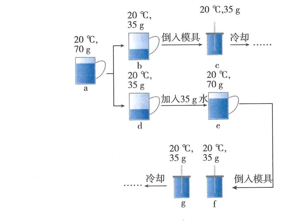 蔗糖溶液从a分为b、d两份，再分别转移、加水及冷却的流程