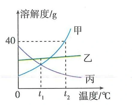 甲乙丙三条溶解度曲线及t1、t2标记
