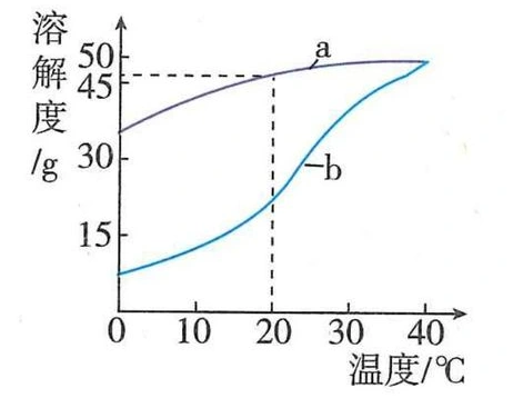 两条候选溶解度曲线a和b，横轴0至40℃
