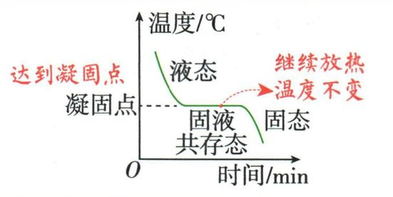 晶体凝固时的温度、状态与放热图像