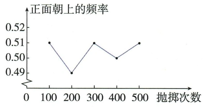 由五组试验数据绘制的频率折线图