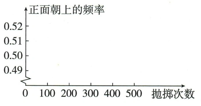 用于填写抛掷次数和正面频率的空白坐标系