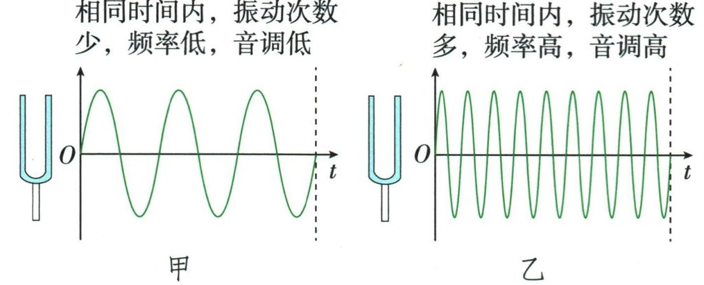 相同时间内，甲振动次数少，乙振动次数多