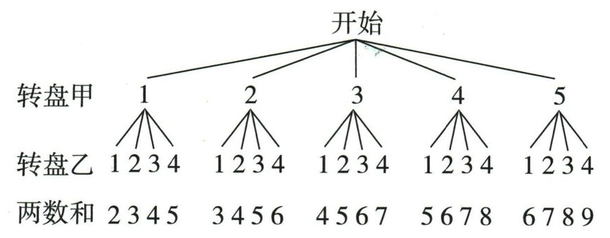 甲乙转盘的全部有序结果及对应数字和