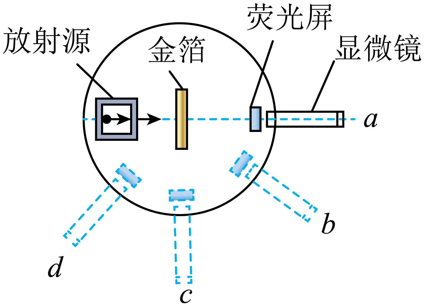 金箔散射角度观测