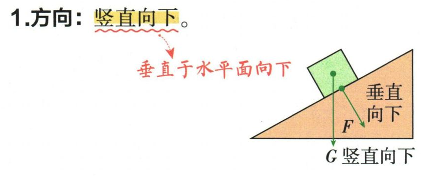 重力竖直向下，与垂直斜面方向不同
