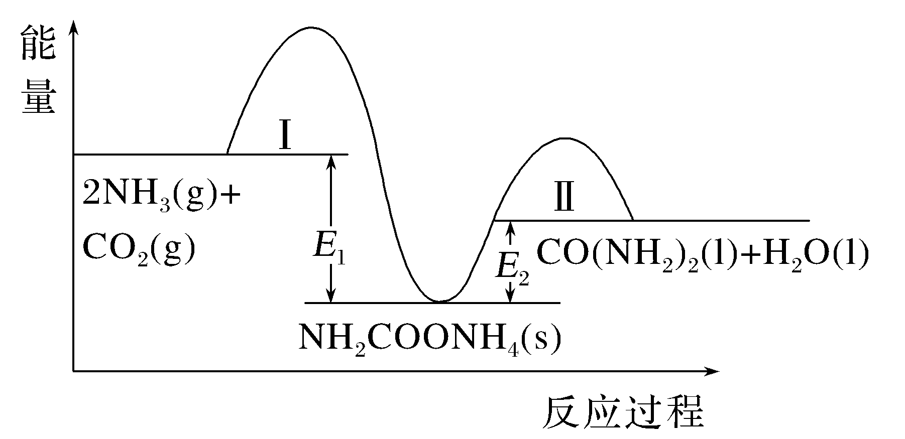 原题尿素合成两步能量图