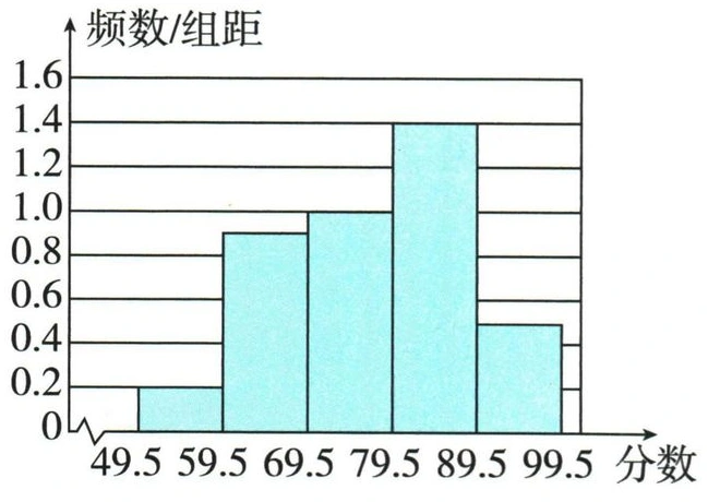 分数分组的频数密度直方图，纵轴标频数除以组距