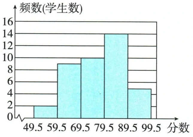 同一组分数的频数直方图，纵轴直接标学生数
