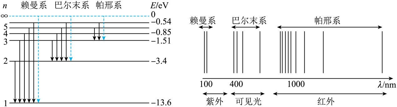 氢原子谱系与能级