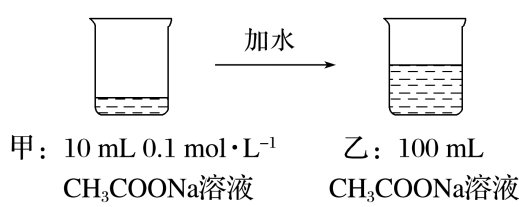 甲烧杯10mL 0.1mol/L醋酸钠，加水至乙烧杯100mL