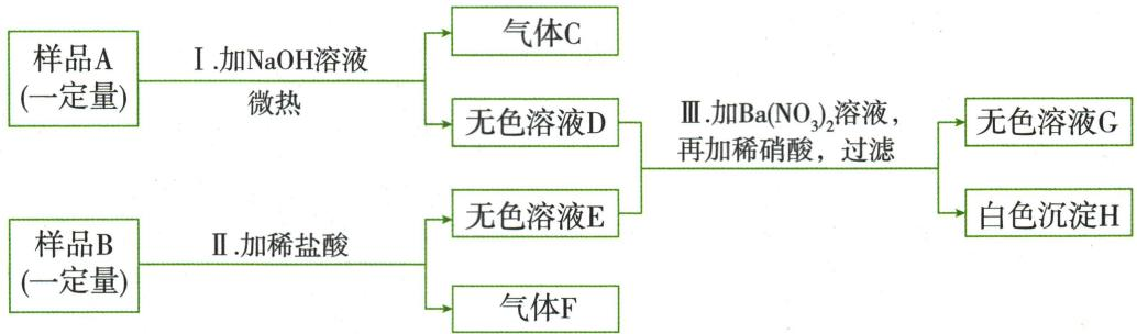 两份固体样品分别反应后合流检验的流程