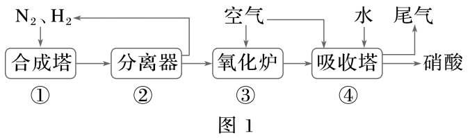原题图1硝酸生产流程及空气水入口