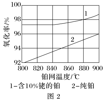 原题图2两种铂网成分的氧化率温度曲线