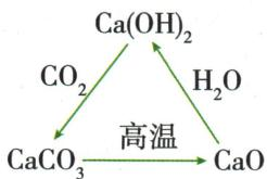 石灰三角关系图