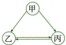 甲乙丙三种物质的转化关系图