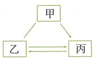 甲乙以横线相连且与丙存在转化的关系图