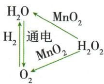 过氧化氢、水与氧气关系图