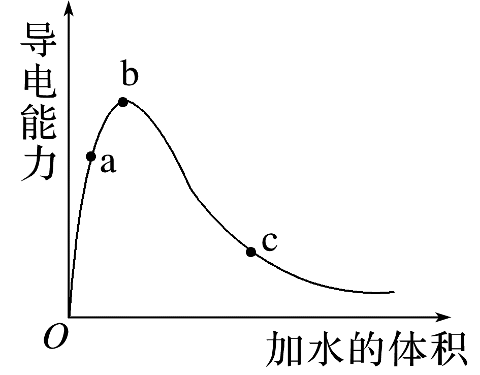 一定质量冰醋酸加水时的原导电曲线