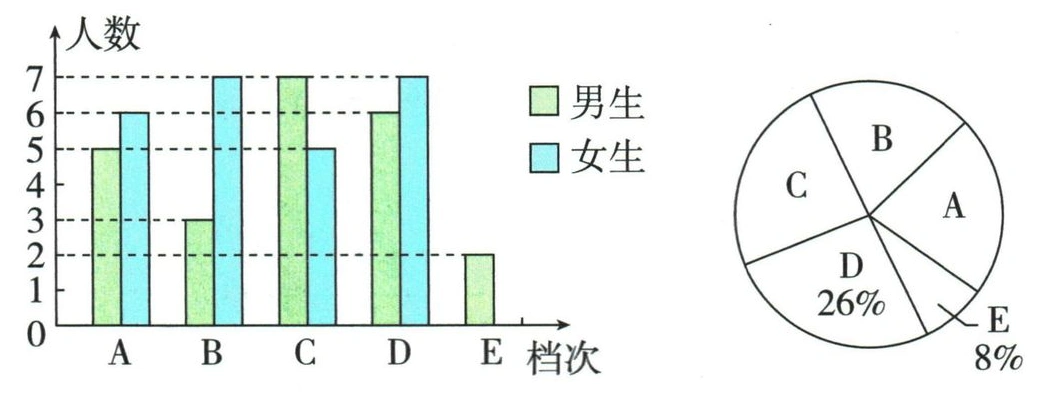 按劳动时间分档的男女生条形图与全体扇形图