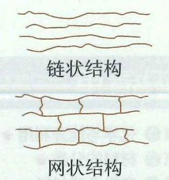 高分子的链状结构与交联网状结构示意