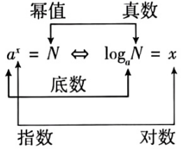 指数式 a的x次幂等于N 与对数式 log以a为底N等于x 对应，底数不变，幂值对应真数，指数对应对数