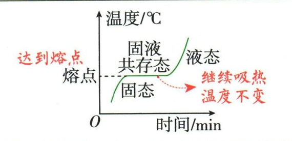 晶体熔化时的温度、状态与吸热图像