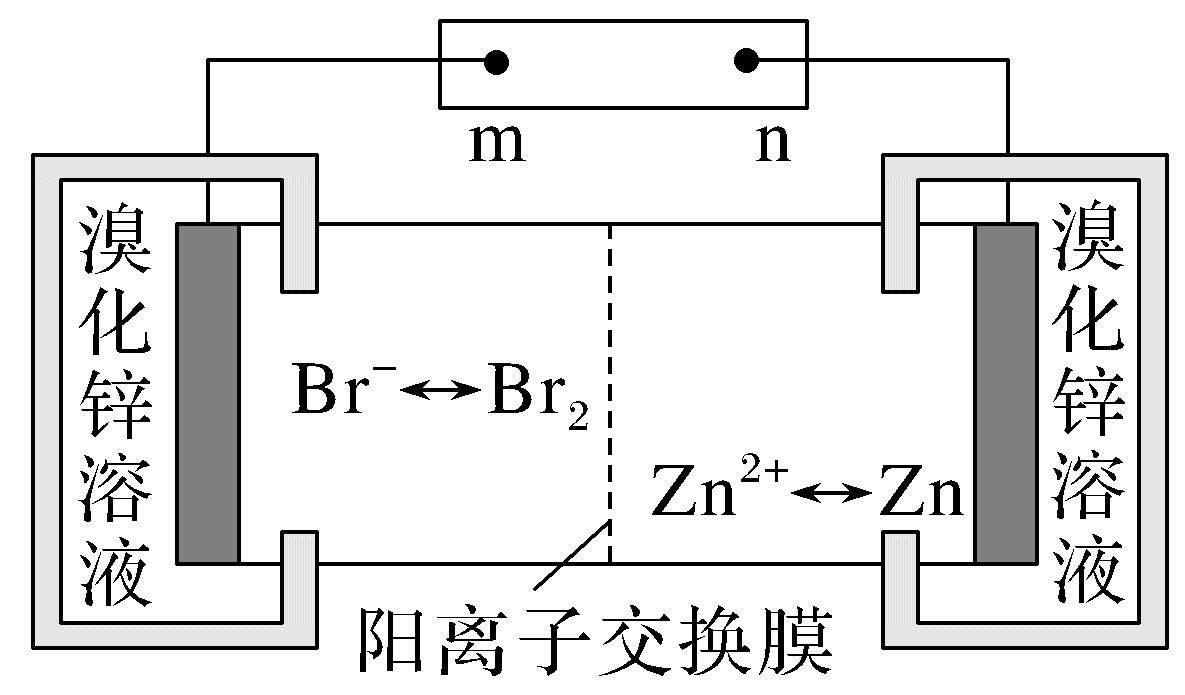锌溴液流电池循环管路与电极mn