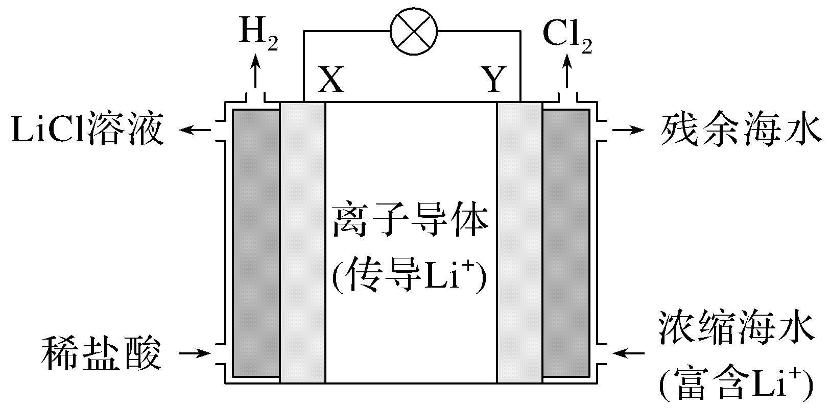 题设浓差装置的XY电极与全部进出料